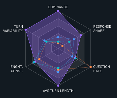 Cast Analysis Radar Chart - Compare players across multiple engagement metrics