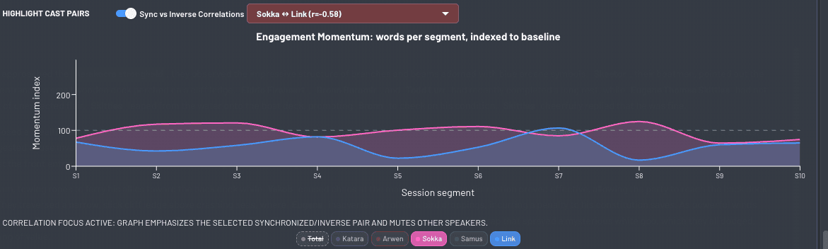 Engagement Correlations chart showing an inverse pair, when one player's momentum rises, the other's falls